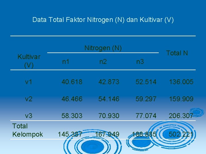 Data Total Faktor Nitrogen (N) dan Kultivar (V) Nitrogen (N) Kultivar (V) Total N