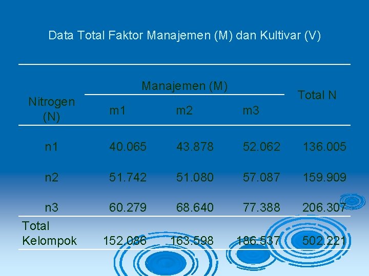 Data Total Faktor Manajemen (M) dan Kultivar (V) Manajemen (M) Nitrogen (N) Total N