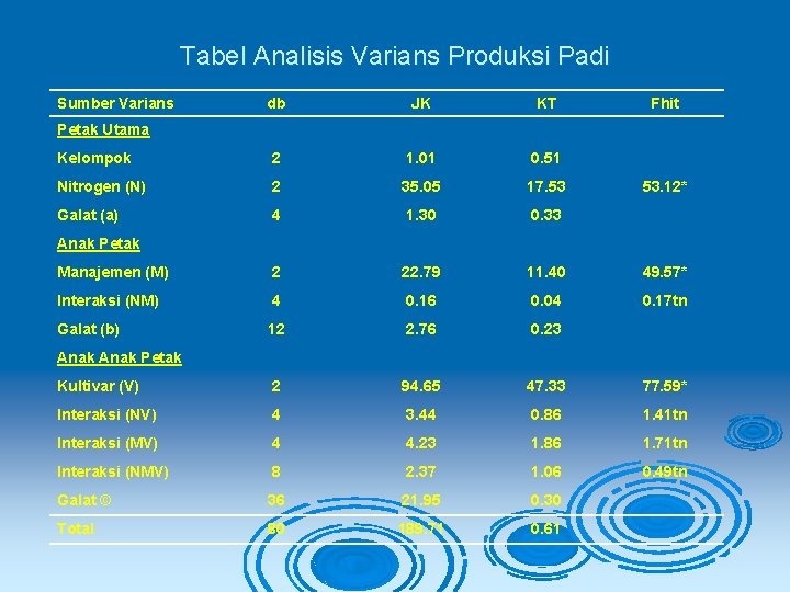 Tabel Analisis Varians Produksi Padi Sumber Varians db JK KT Fhit Kelompok 2 1.