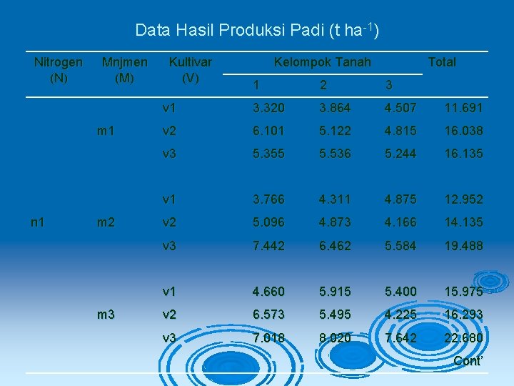 Data Hasil Produksi Padi (t ha-1) Nitrogen (N) Mnjmen (M) m 1 n 1