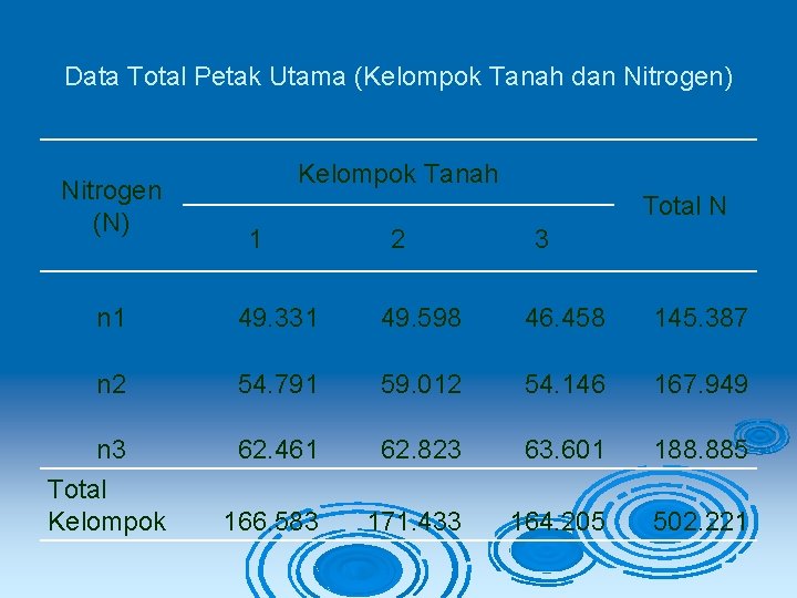 Data Total Petak Utama (Kelompok Tanah dan Nitrogen) Nitrogen (N) Kelompok Tanah Total N