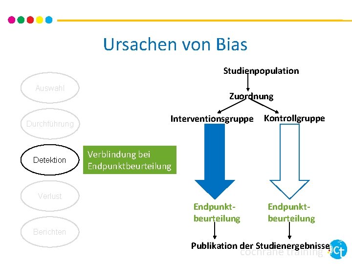 Ursachen von Bias Studienpopulation Auswahl Durchführung Detektion Zuordnung Interventionsgruppe Kontrollgruppe Verblindung bei Endpunktbeurteilung Verlust