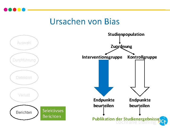 Ursachen von Bias Studienpopulation Auswahl Zuordnung Interventionsgruppe Durchführung Kontrollgruppe Detektion Verlust Berichten Selektivses Berichten