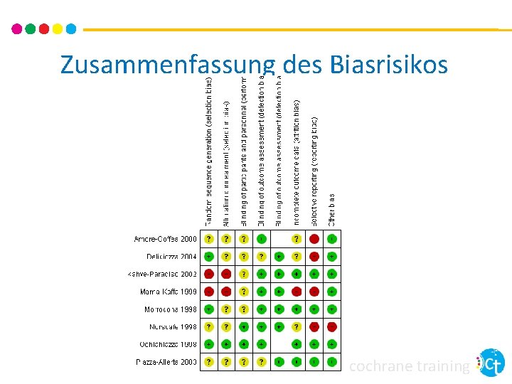 Zusammenfassung des Biasrisikos cochrane training 