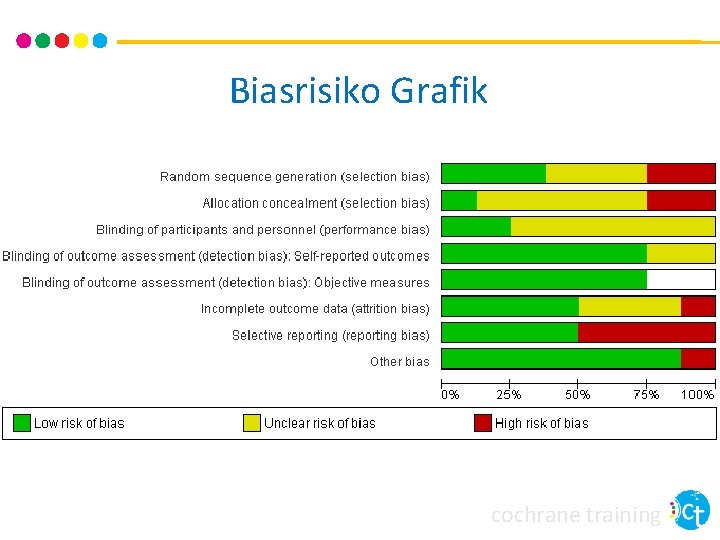 Biasrisiko Grafik cochrane training 