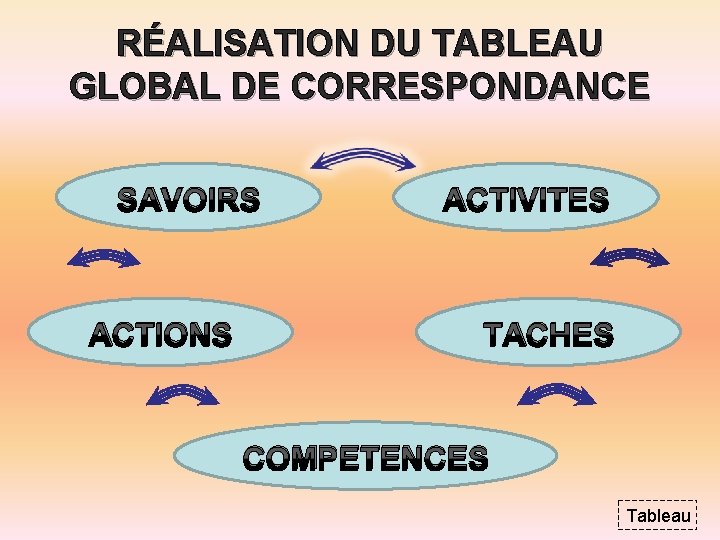 RÉALISATION DU TABLEAU GLOBAL DE CORRESPONDANCE SAVOIRS ACTIONS ACTIVITES TACHES COMPETENCES Tableau 