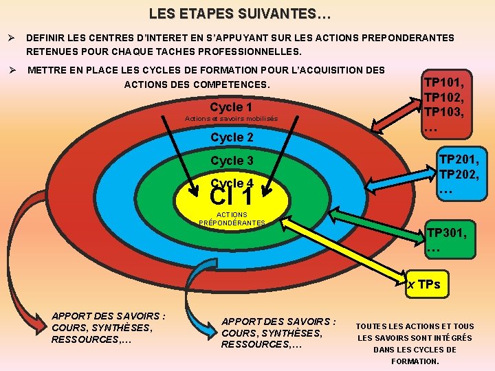 LES ETAPES SUIVANTES… DEFINIR LES CENTRES D’INTERET EN S’APPUYANT SUR LES ACTIONS PREPONDERANTES RETENUES