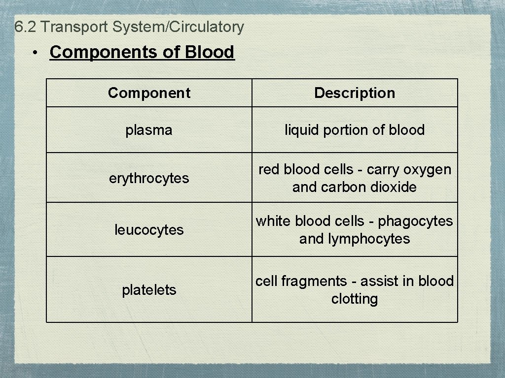 6. 2 Transport System/Circulatory • Components of Blood Component Description plasma liquid portion of