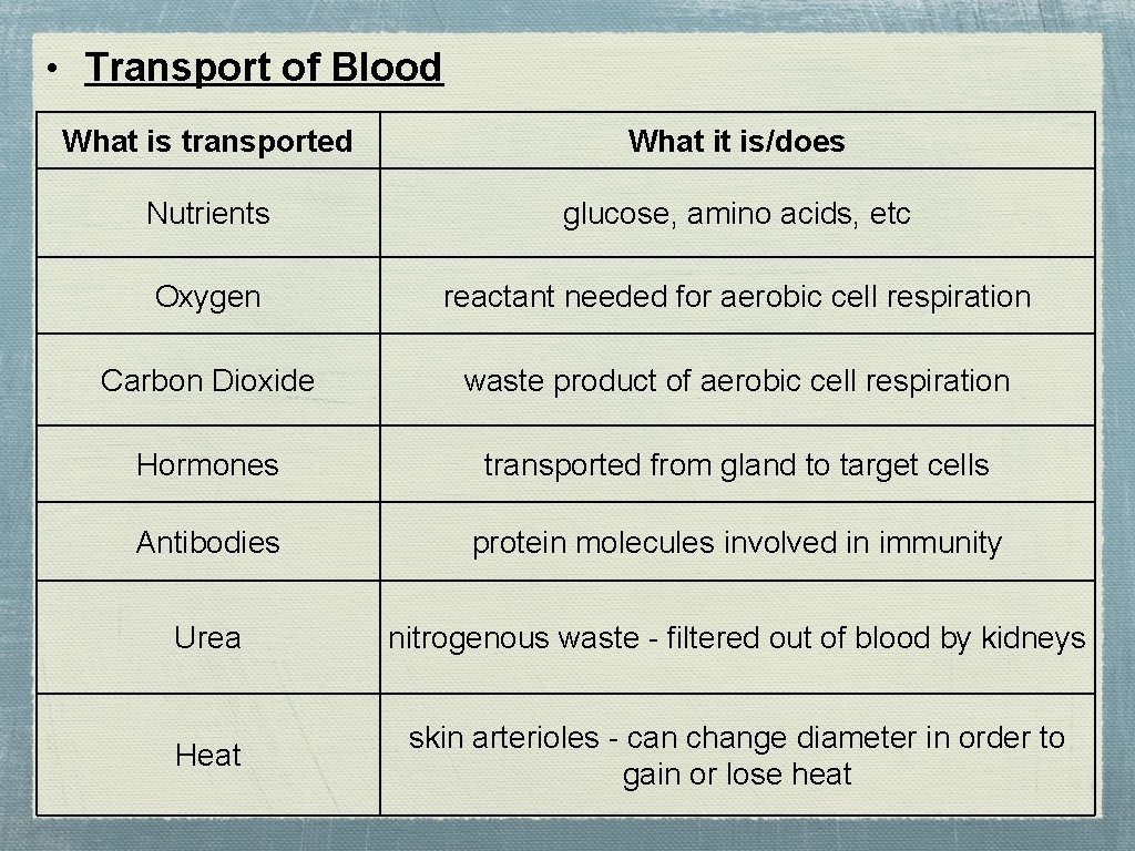  • Transport of Blood What is transported What it is/does Nutrients glucose, amino