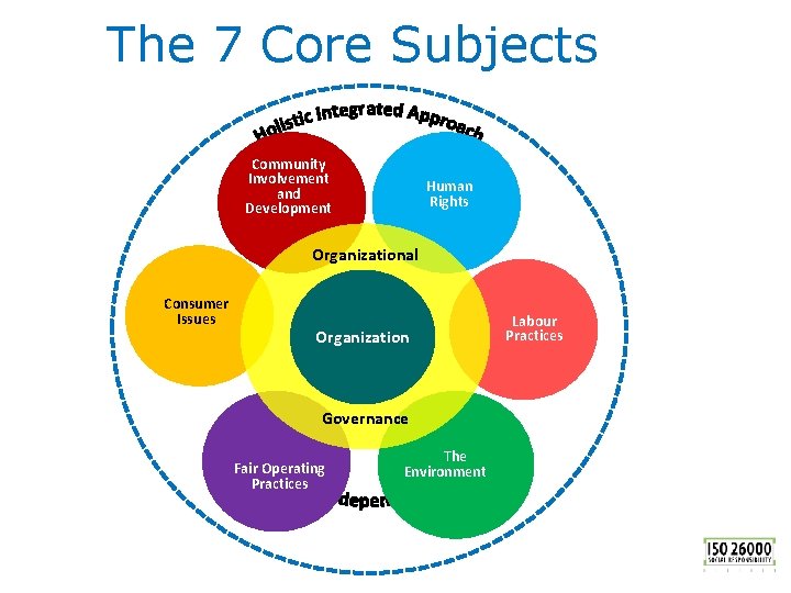 The 7 Core Subjects Community Involvement and Development Human Rights Organizational Consumer Issues Organization
