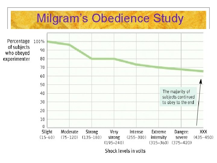 Milgram’s Obedience Study 