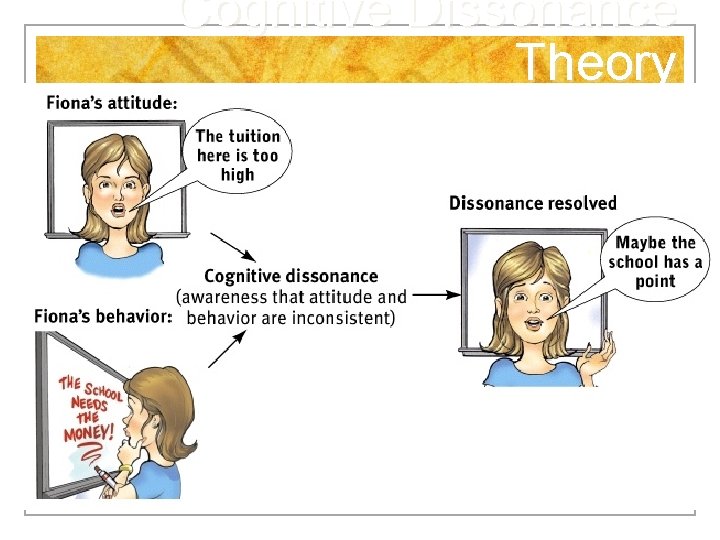 Cognitive Dissonance Theory 