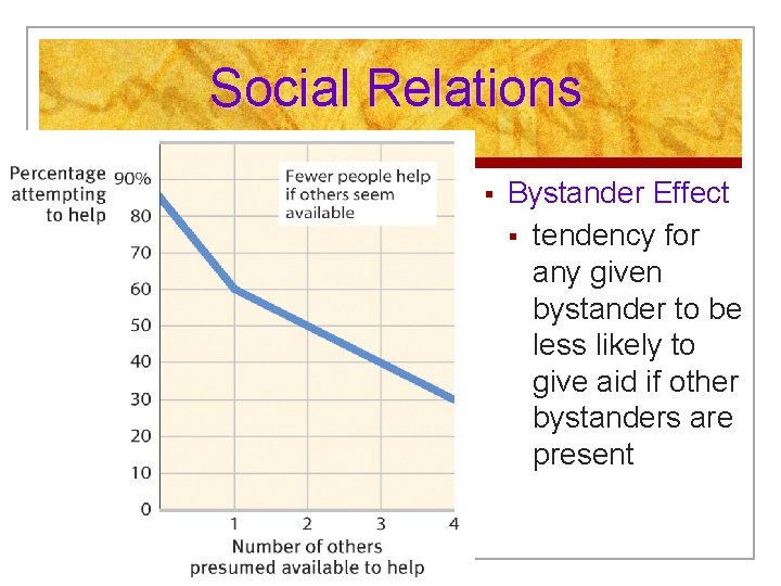 Social Relations § Bystander Effect § tendency for any given bystander to be less