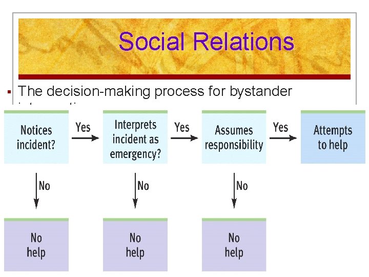 Social Relations § The decision-making process for bystander intervention 
