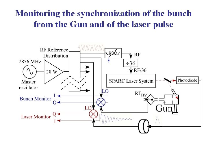 Monitoring the synchronization of the bunch from the Gun and of the laser pulse