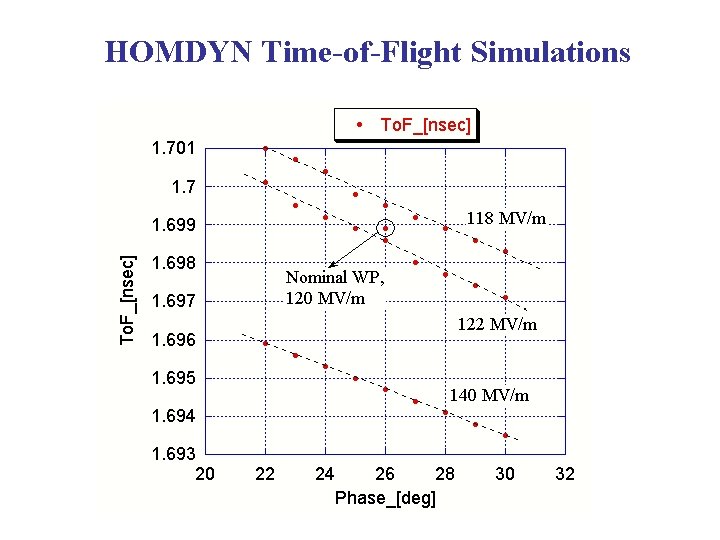 HOMDYN Time-of-Flight Simulations 