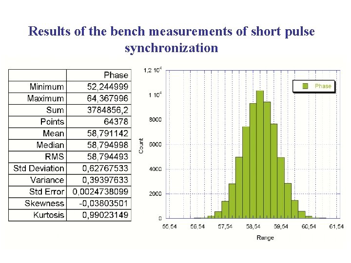 Results of the bench measurements of short pulse synchronization 