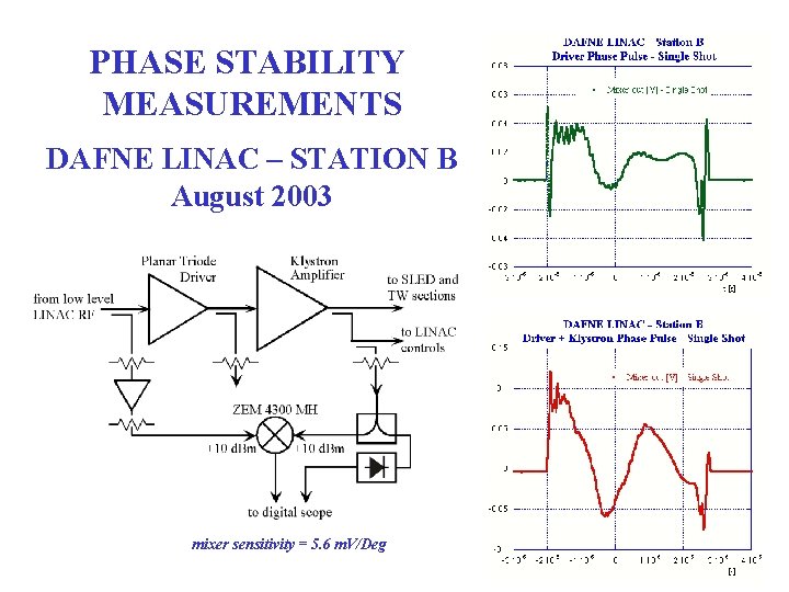 PHASE STABILITY MEASUREMENTS DAFNE LINAC – STATION B August 2003 mixer sensitivity = 5.