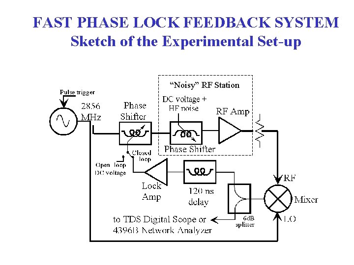 FAST PHASE LOCK FEEDBACK SYSTEM Sketch of the Experimental Set-up “Noisy” RF Station 