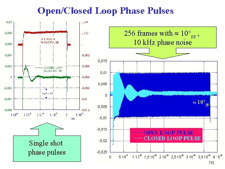 Open/Closed Loop Phase Pulses 256 frames with 10°pp , 10 k. Hz phase noise