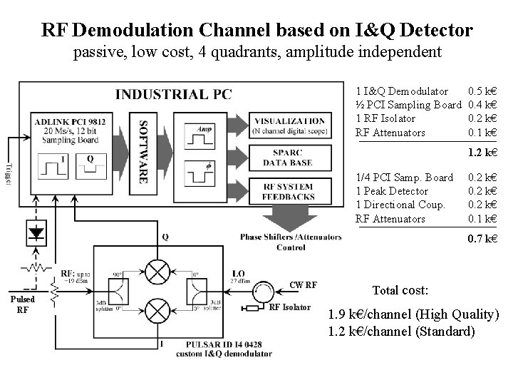 RF Demodulation Channel based on I&Q Detector passive, low cost, 4 quadrants, amplitude independent