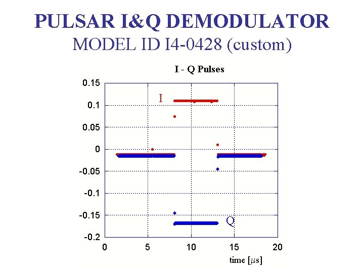 PULSAR I&Q DEMODULATOR MODEL ID I 4 -0428 (custom) 