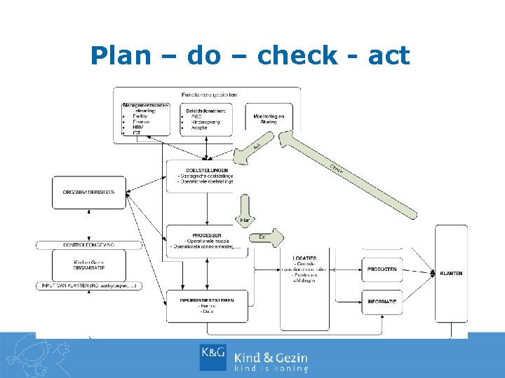 Plan – do – check - act 