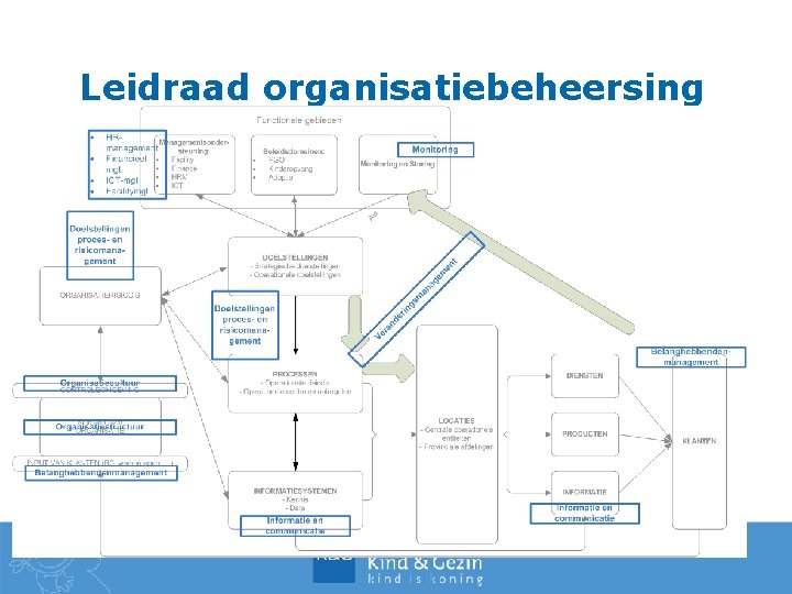 Leidraad organisatiebeheersing 