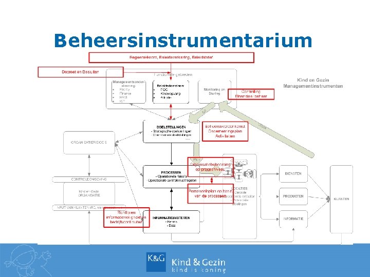 Beheersinstrumentarium 