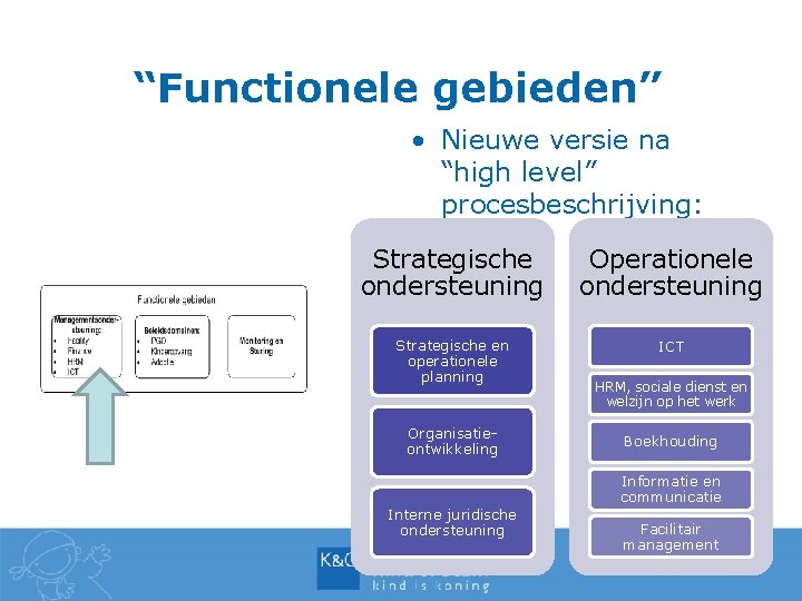 “Functionele gebieden” • Nieuwe versie na “high level” procesbeschrijving: Strategische ondersteuning Operationele ondersteuning Strategische