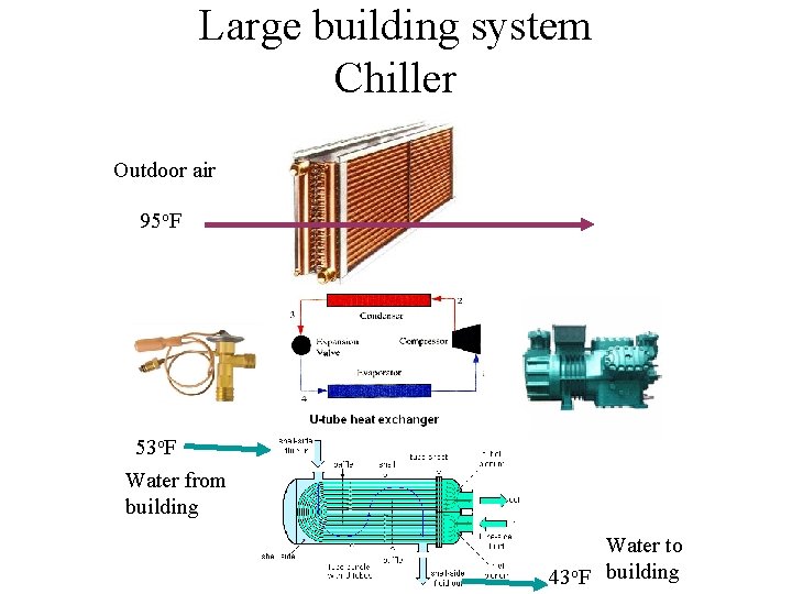 Large building system Chiller Outdoor air 95 o. F 53 o. F Water from