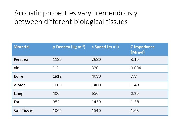 Acoustic properties vary tremendously between different biological tissues Material ρ Density (kg m-3) c