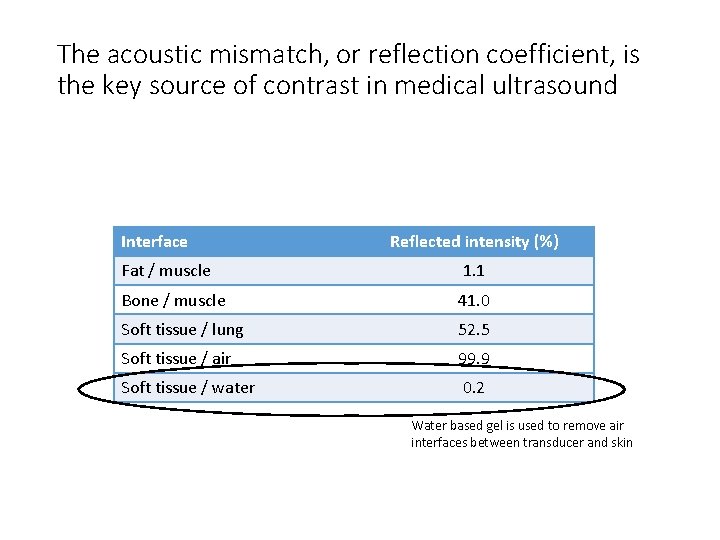 The acoustic mismatch, or reflection coefficient, is the key source of contrast in medical