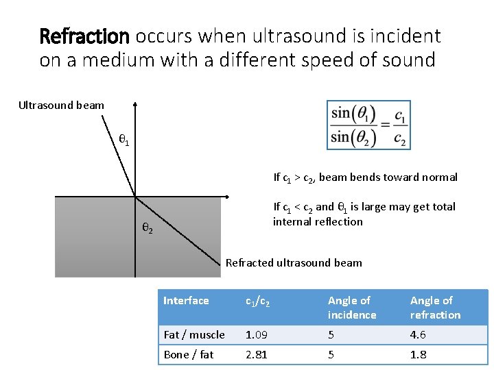 Refraction occurs when ultrasound is incident on a medium with a different speed of