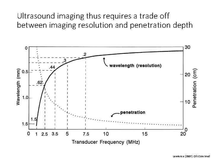 Ultrasound imaging thus requires a trade off between imaging resolution and penetration depth Lawrence