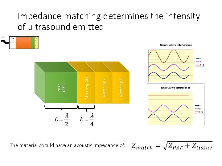Matching 3 Matching 2 Matching (Al) Piezo (PZT) Impedance matching determines the intensity of
