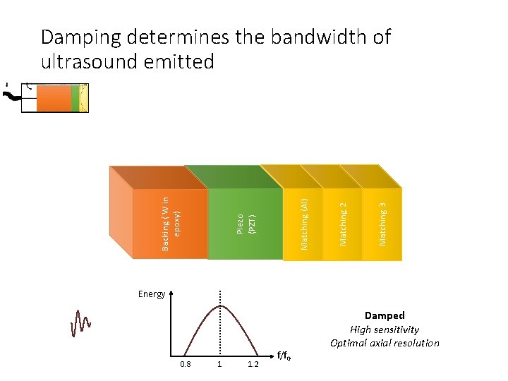 Matching 3 Matching 2 Matching (Al) Piezo (PZT) Backing ( W in epoxy) Damping