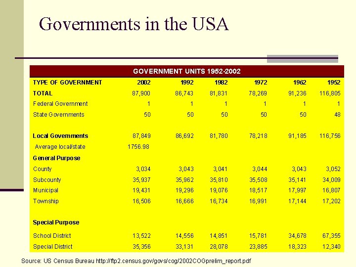 Governments in the USA GOVERNMENT UNITS 1952 -2002 TYPE OF GOVERNMENT 2002 1992 1982