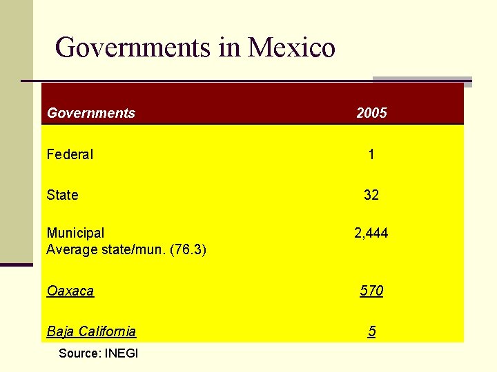 Governments in Mexico Governments 2005 Federal 1 State 32 Municipal Average state/mun. (76. 3)