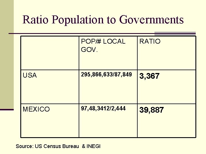 Ratio Population to Governments POP/# LOCAL GOV. RATIO USA 295, 866, 633/87, 849 3,