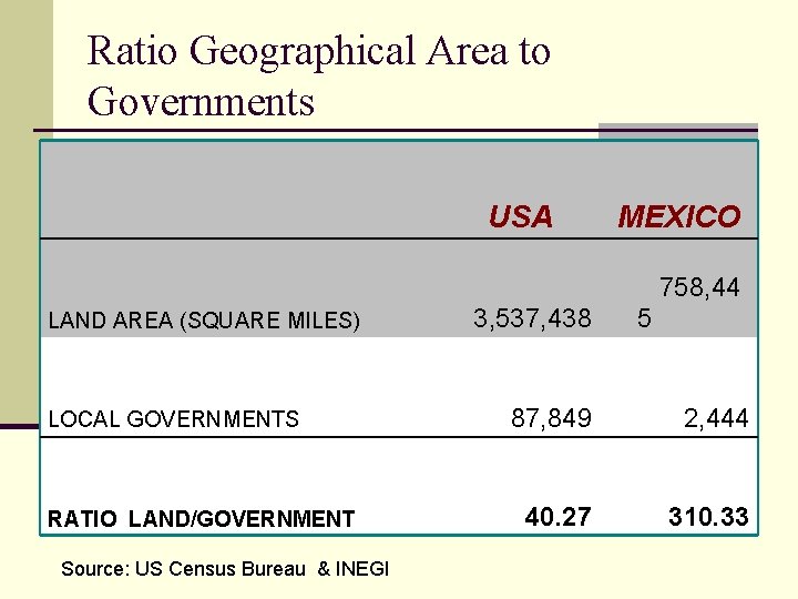 Ratio Geographical Area to Governments USA LAND AREA (SQUARE MILES) LOCAL GOVERNMENTS RATIO LAND/GOVERNMENT