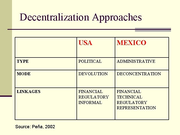 Decentralization Approaches USA MEXICO TYPE POLITICAL ADMINISTRATIVE MODE DEVOLUTION DECONCENTRATION LINKAGES FINANCIAL REGULATORY INFORMAL