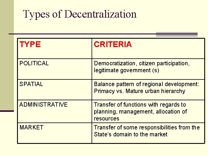 Types of Decentralization TYPE CRITERIA POLITICAL Democratization, citizen participation, legitimate government (s) SPATIAL Balance