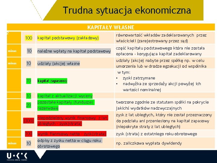 Trudna sytuacja ekonomiczna KAPITAŁY WŁASNE 12 100 kapitał podstawowy (zakładowy) równowartość wkładów zadeklarowanych przez