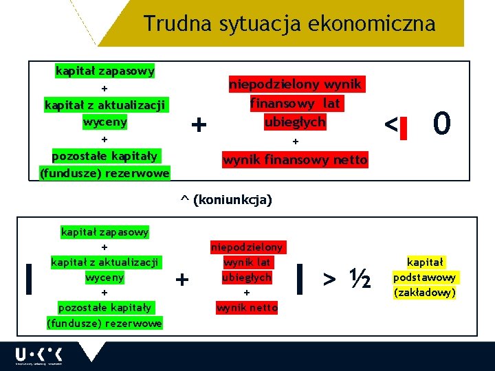 Trudna sytuacja ekonomiczna kapitał zapasowy + kapitał z aktualizacji wyceny + pozostałe kapitały (fundusze)
