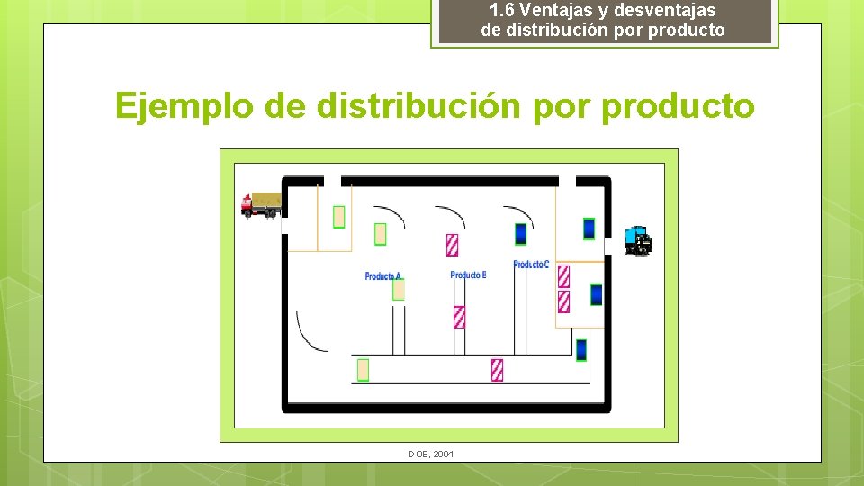 1. 6 Ventajas y desventajas de distribución por producto Ejemplo de distribución por producto