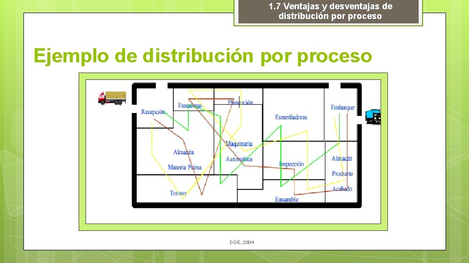 1. 7 Ventajas y desventajas de distribución por proceso Ejemplo de distribución por proceso