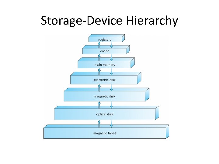Storage-Device Hierarchy Storage-Device Hierarchy