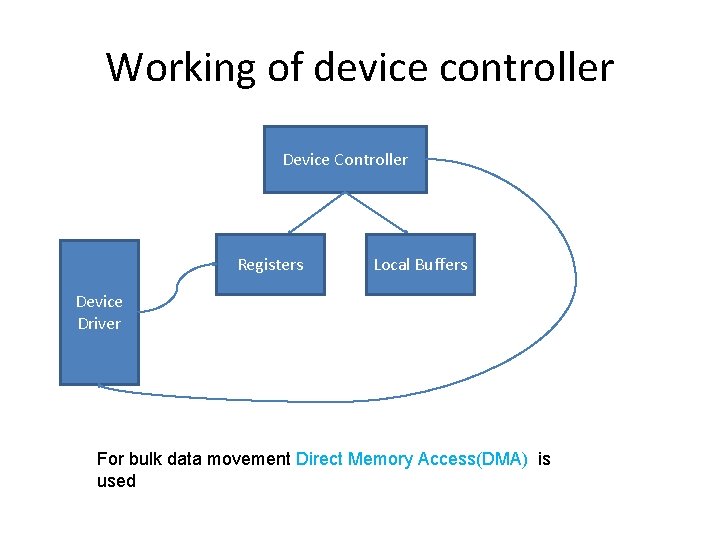 Working of device controller Device Controller Registers Local Buffers Device Driver For bulk data Working of device controller Device Controller Registers Local Buffers Device Driver For bulk data