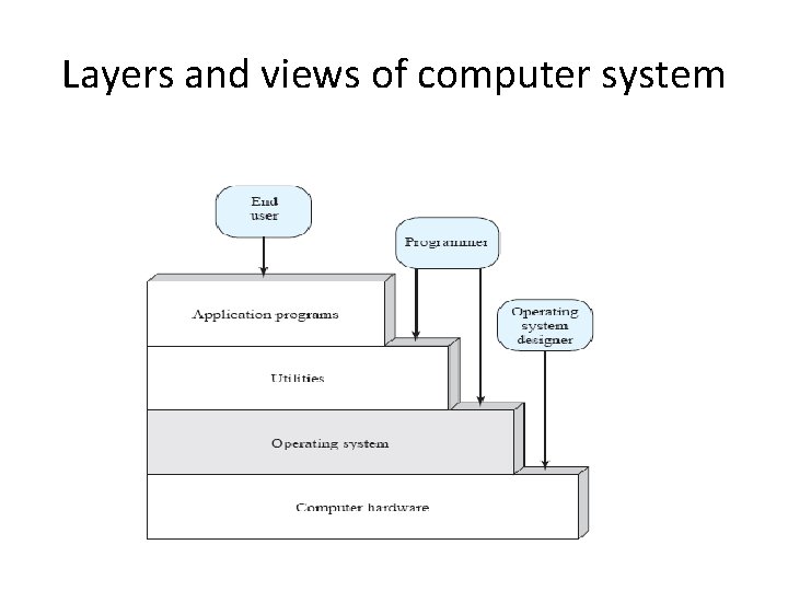 Layers and views of computer system Layers and views of computer system